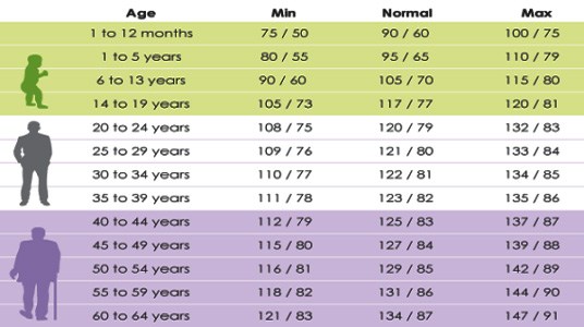 Normal Blood Pressure Range Chart By Age